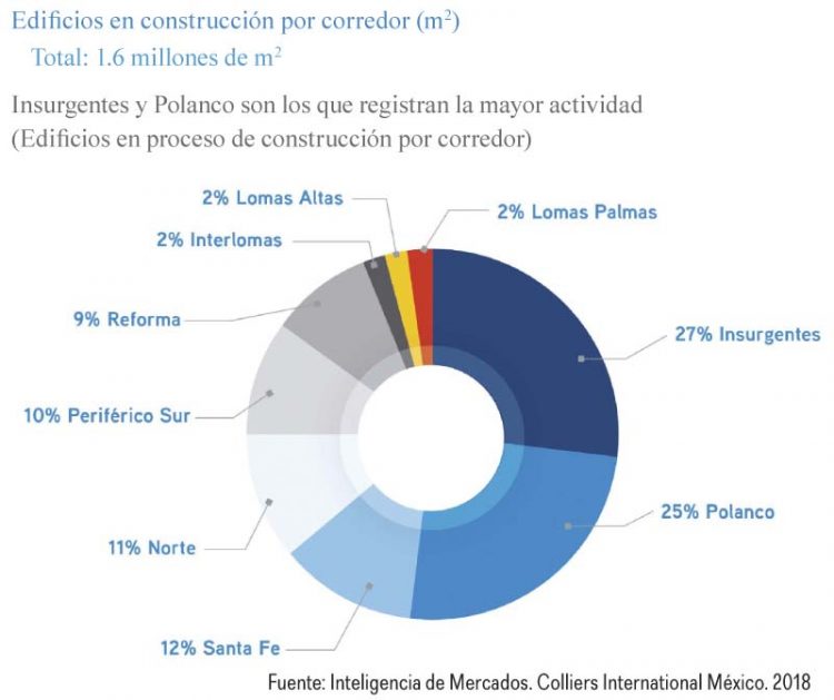» Más metros cuadrados de oficinas